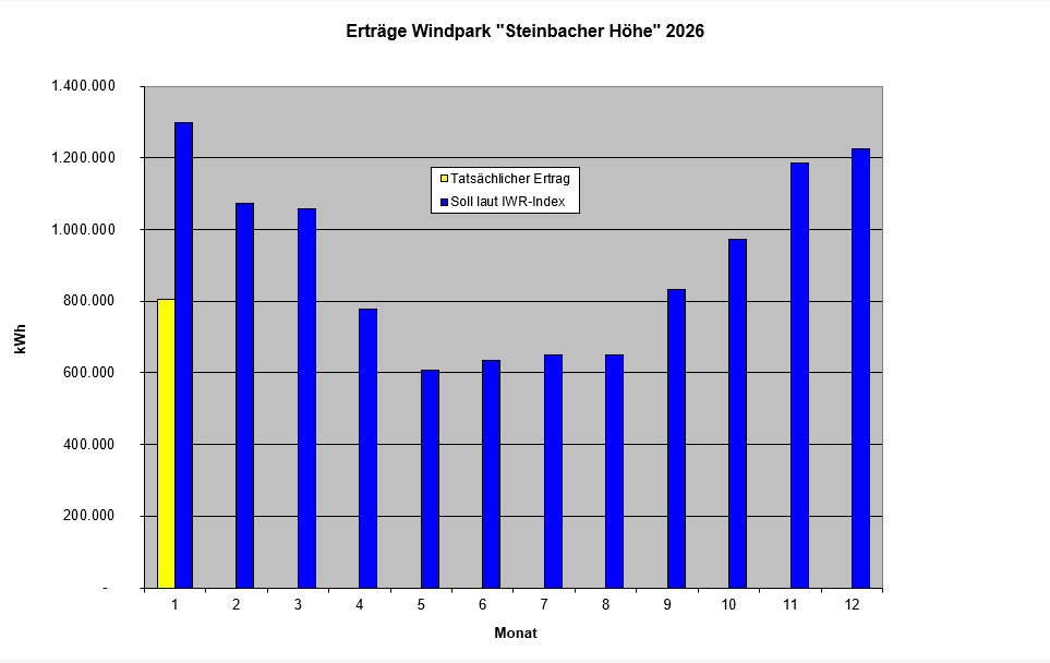 Betriebsdaten 2026